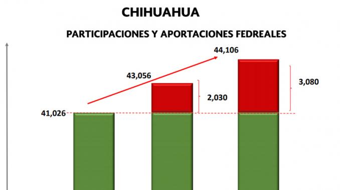 Hacienda responde a Gobierno de Chihuahua. Noticias en tiempo real