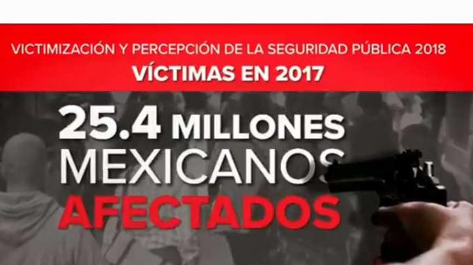 3 de cada 10 mexicanos fueron víctimas de algún delito en 2017. Noticias en tiempo real