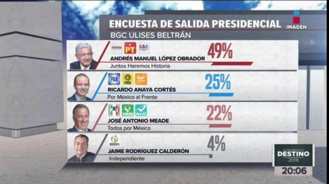 AMLO sería el próximo presidente de México: Encuesta BGC Imagen. Noticias en tiempo real